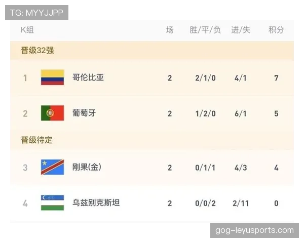 葡萄牙K组完整战绩：1-1刚果、5-0乌兹别克斯坦、0-0哥伦比亚
